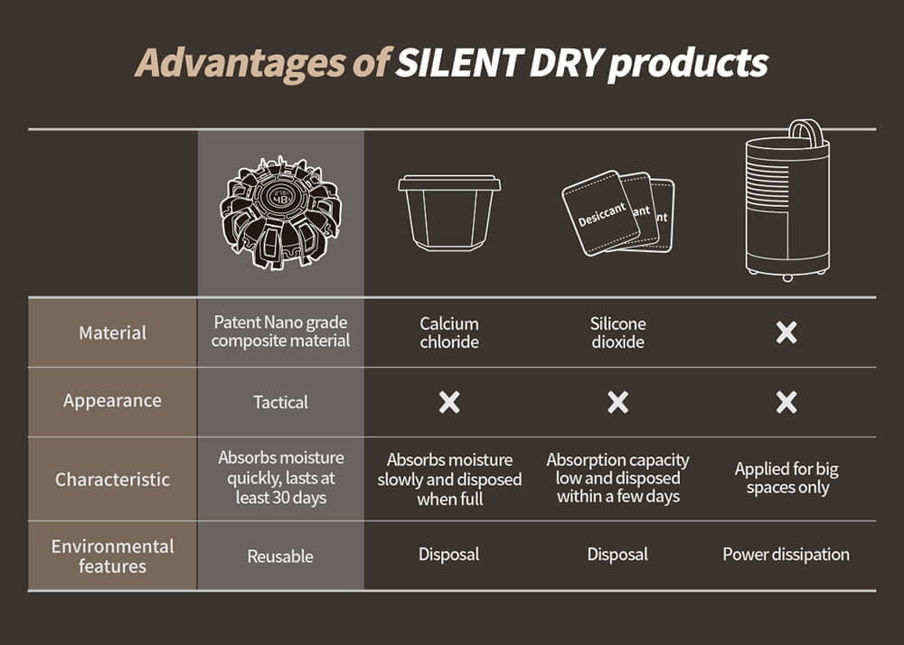 Dehumidifier Silent Dry Double M