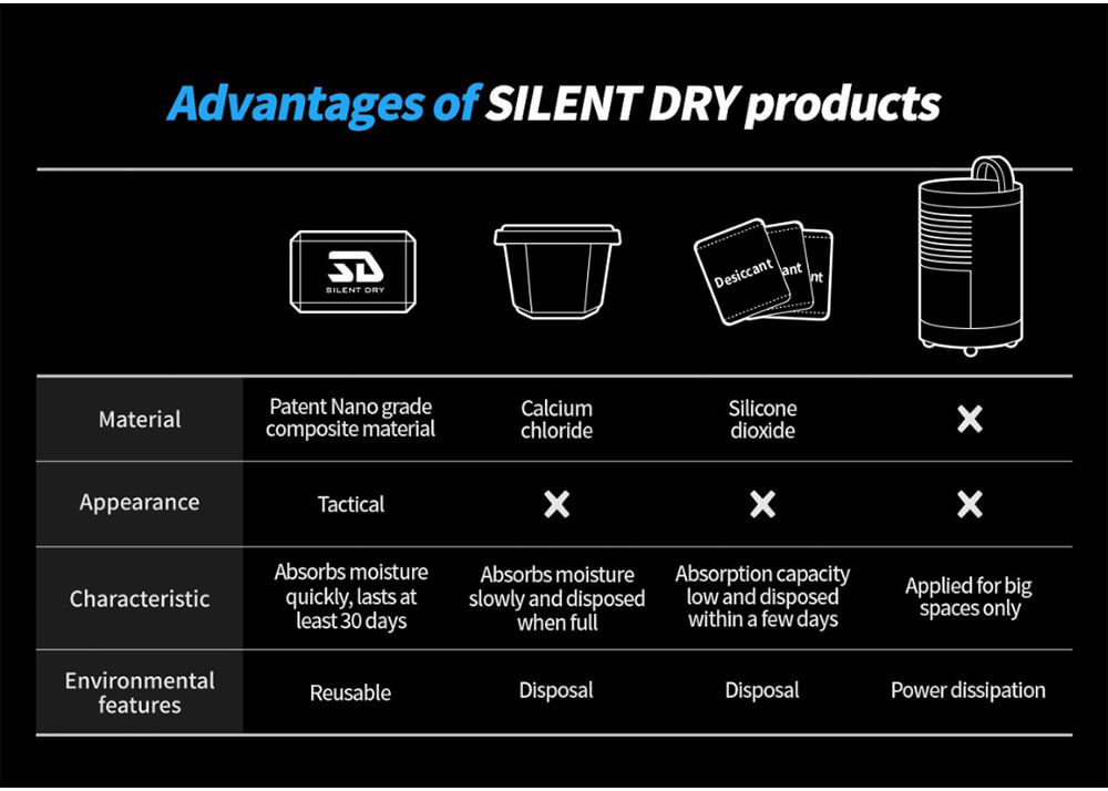 Dehumidifier Silent Dry Invisible 4-Pack